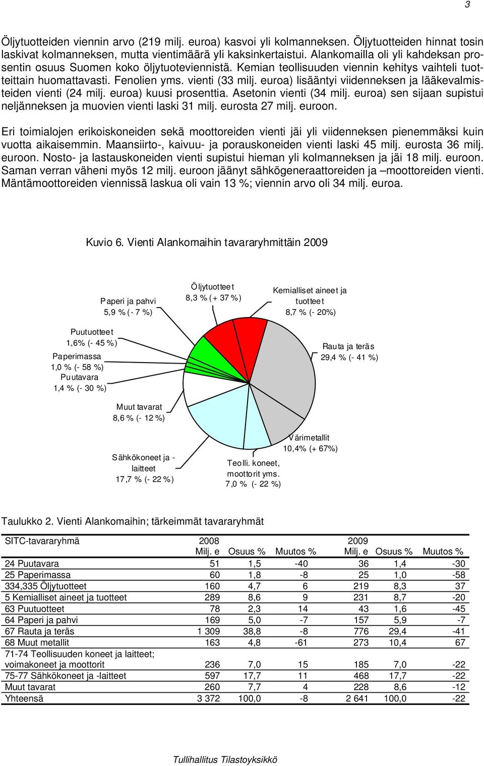 euroa) lisääntyi viidenneksen ja lääkevalmisteiden vienti (24 milj. euroa) kuusi prosenttia. Asetonin vienti (34 milj. euroa) sen sijaan supistui neljänneksen ja muovien vienti laski 31 milj.