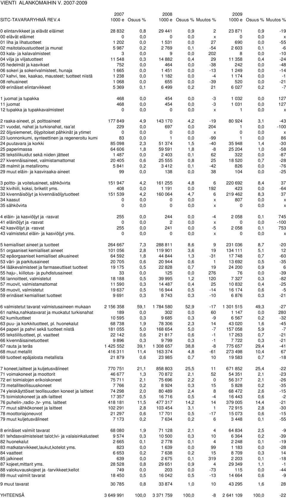 maitotaloustuotteet ja munat 5 987,2 2 769,1-54 2 63,1-6 3 kala- ja kalavalmisteet 3, 9, 22 8, -1 4 vilja ja viljatuotteet 11 548,3 14 882,4 29 11 358,4-24 5 hedelmät ja kasvikset 752, 464, -38 242,