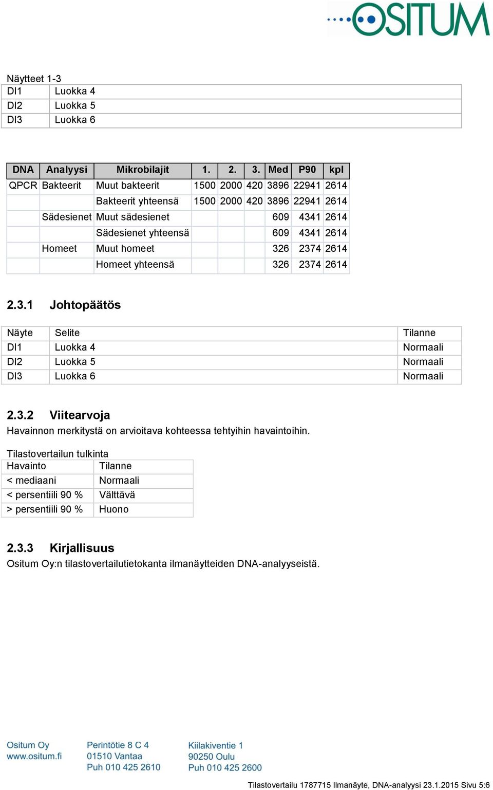 Homeet Muut homeet 326 2374 2614 Homeet yhteensä 326 2374 2614 2.3.1 Johtopäätös Näyte Selite Tilanne DI1 Luokka 4 Normaali DI2 Luokka 5 Normaali DI3 Luokka 6 Normaali 2.3.2 Viitearvoja Havainnon merkitystä on arvioitava kohteessa tehtyihin havaintoihin.