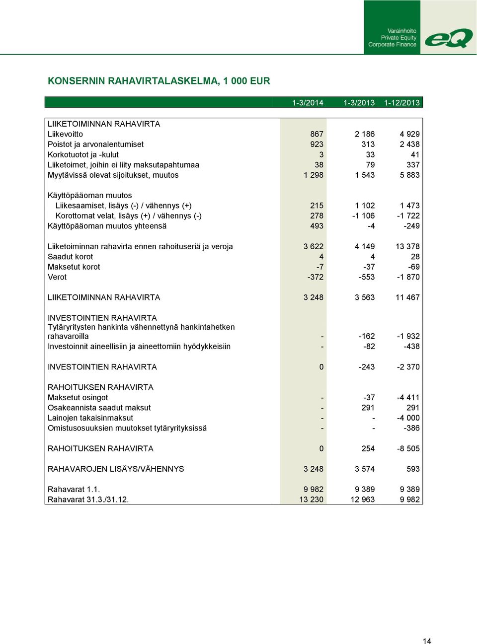 velat, lisäys (+) / vähennys (-) 278-1 106-1 722 Käyttöpääoman muutos yhteensä 493-4 -249 Liiketoiminnan rahavirta ennen rahoituseriä ja veroja 3 622 4 149 13 378 Saadut korot 4 4 28 Maksetut korot