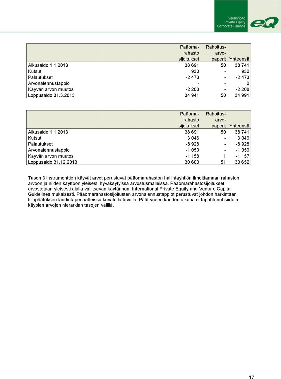 2013 38 691 50 38 741 Kutsut 3 046-3 046 Palautukset -8 928 - -8 928 Arvonalennustappio -1 050 - -1 050 Käyvän arvon muutos -1 158 1-1 157 Loppusaldo 31.12.