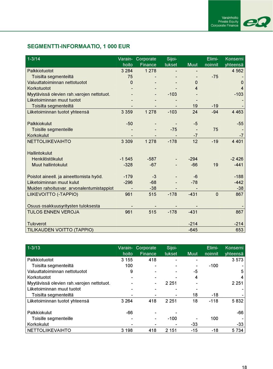 - - -103 - -103 Liiketoiminnan muut tuotot - - - - - Toisilta segmenteiltä - - - 19-19 - Liiketoiminnan tuotot yhteensä 3 359 1 278-103 24-94 4 463 Palkkiokulut -50 - - -5-55 Toisille segmenteille -