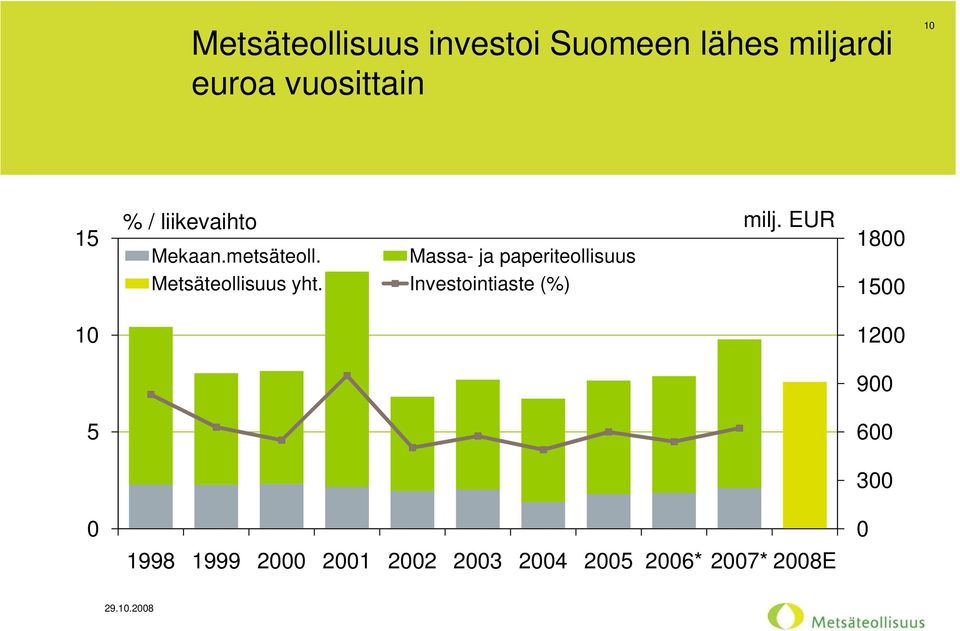 EUR 1800 Metsäteollisuus yht.