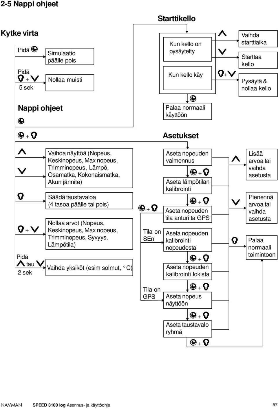 tai pois) Nollaa arvot (Nopeus, Keskinopeus, Max nopeus, Trimminopeus, Syvyys, Lämpötila) Vaihda yksiköt (esim solmut, C) Tila on SEn Aseta nopeuden vaimennus Aseta lämpötilan kalibrointi Aseta