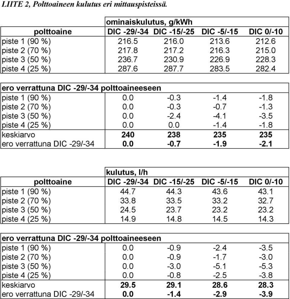 3 piste 3 (50 %) 0.0-2.4-4.1-3.5 piste 4 (25 %) 0.0 0.0-1.4-1.8 keskiarvo 240 238 235 235 ero verrattuna DIC -29/-34 0.0-0.7-1.9-2.