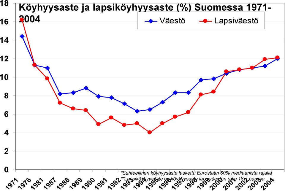 laskettu Eurostatin 60% mediaanista rajalla **Lapsiköyhyysaste on köyhyysaste