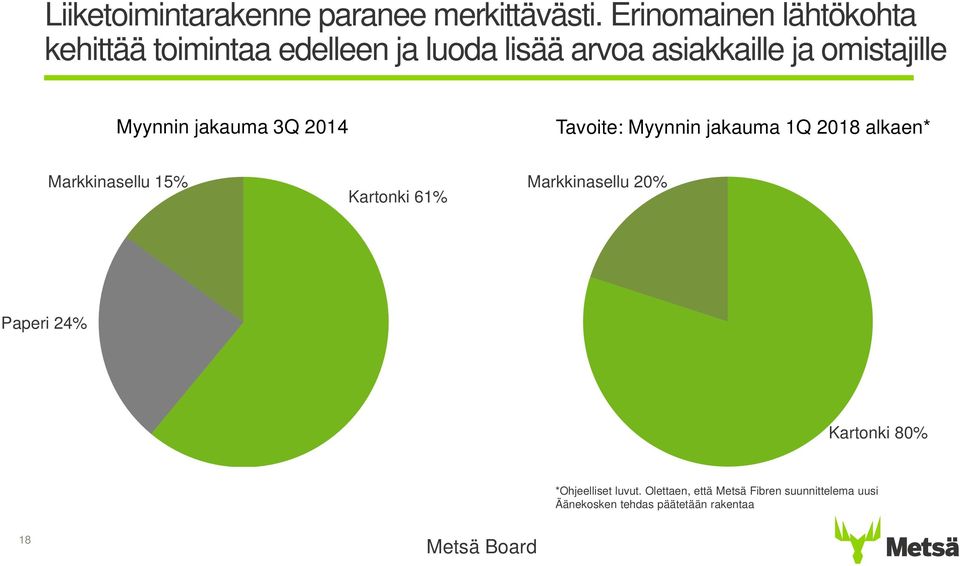 omistajille Myynnin jakauma 3Q 2014 Tavoite: Myynnin jakauma 1Q 2018 alkaen* Markkinasellu 15%