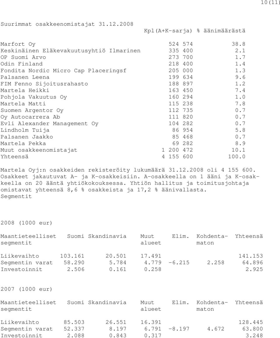 0 Martela Matti 115 238 7.8 Suomen Argentor Oy 112 735 0.7 Oy Autocarrera Ab 111 820 0.7 Evli Alexander Management Oy 104 282 0.7 Lindholm Tuija 86 954 5.8 Palsanen Jaakko 85 468 0.