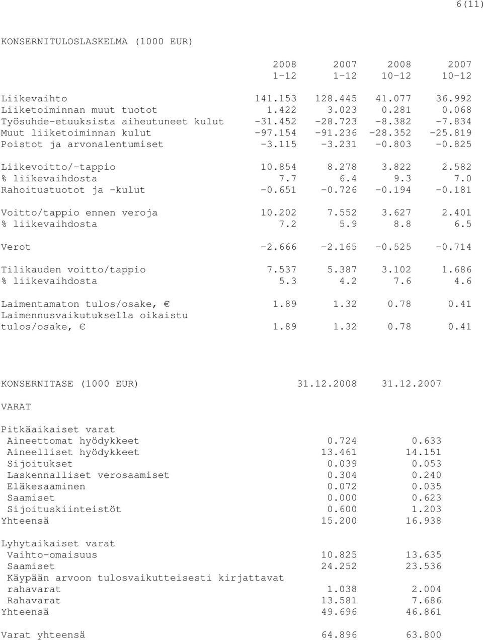 854 8.278 3.822 2.582 % liikevaihdosta 7.7 6.4 9.3 7.0 Rahoitustuotot ja kulut -0.651-0.726-0.194-0.181 Voitto/tappio ennen veroja 10.202 7.552 3.627 2.401 % liikevaihdosta 7.2 5.9 8.8 6.5 Verot -2.