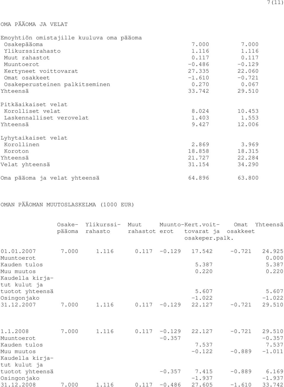 553 Yhteensä 9.427 12.006 Lyhytaikaiset velat Korollinen 2.869 3.969 Koroton 18.858 18.315 Yhteensä 21.727 22.284 Velat yhteensä 31.154 34.290 Oma pääoma ja velat yhteensä 64.896 63.