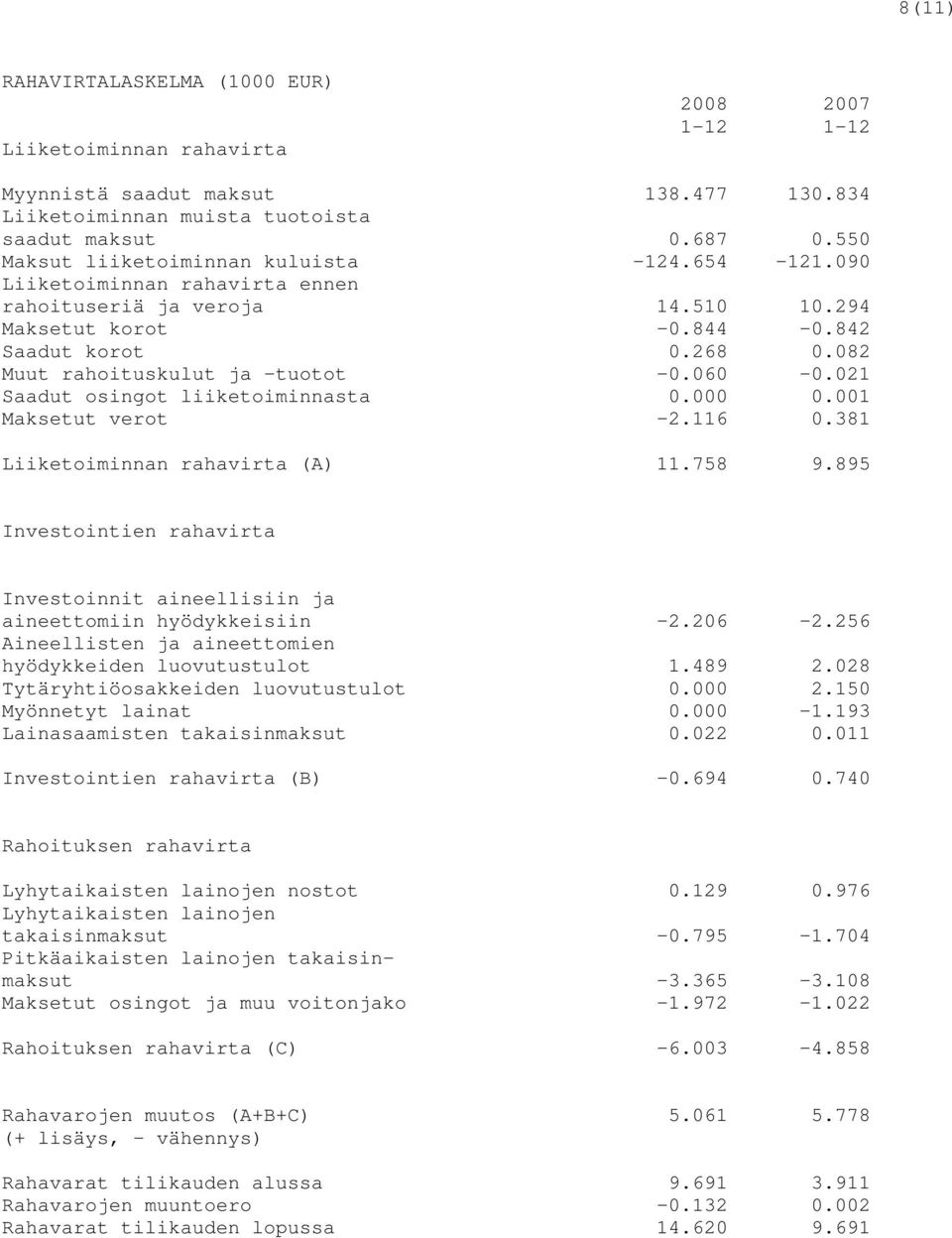 082 Muut rahoituskulut ja tuotot -0.060-0.021 Saadut osingot liiketoiminnasta 0.000 0.001 Maksetut verot -2.116 0.381 Liiketoiminnan rahavirta (A) 11.758 9.