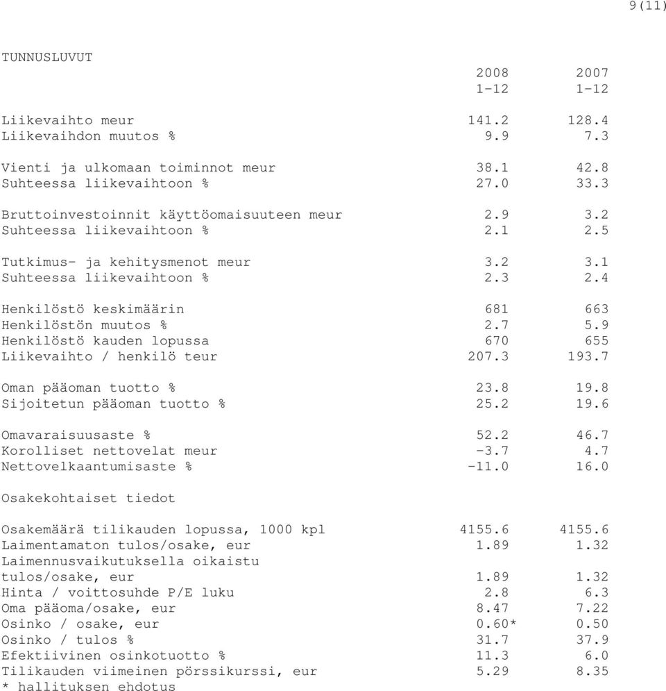 4 Henkilöstö keskimäärin 681 663 Henkilöstön muutos % 2.7 5.9 Henkilöstö kauden lopussa 670 655 Liikevaihto / henkilö teur 207.3 193.7 Oman pääoman tuotto % 23.8 19.8 Sijoitetun pääoman tuotto % 25.