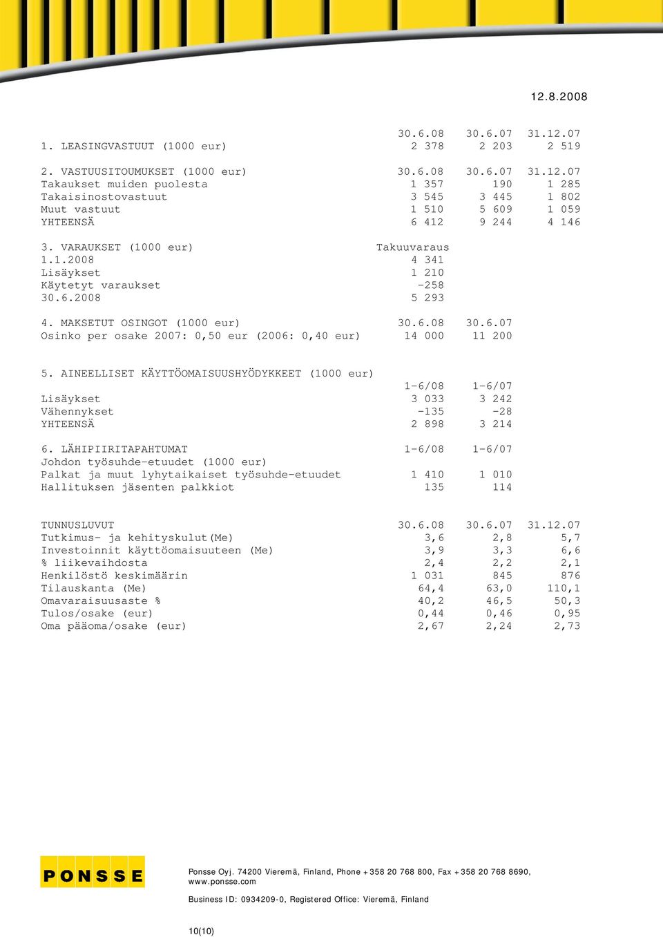 AINEELLISET KÄYTTÖOMAISUUSHYÖDYKKEET (1000 eur) 1-6/08 1-6/07 Lisäykset 3 033 3 242 Vähennykset -135-28 YHTEENSÄ 2 898 3 214 6.