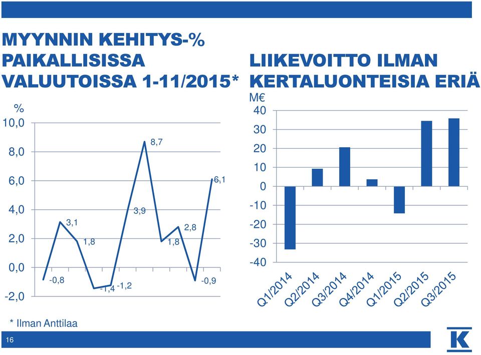 8,7 1,8 2,8-0,9 6,1 LIIKEVOITTO ILMAN KERTALUONTEISIA