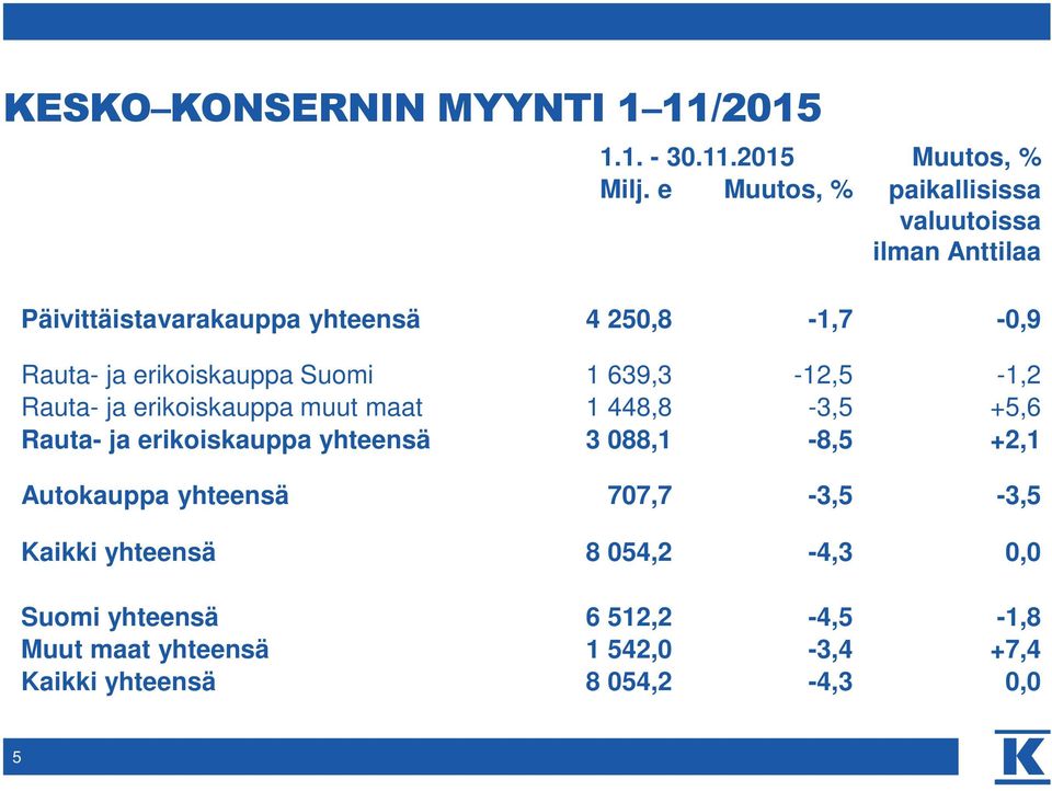 erikoiskauppa Suomi 1 639,3-12,5-1,2 Rauta- ja erikoiskauppa muut maat 1 448,8-3,5 +5,6 Rauta- ja erikoiskauppa yhteensä