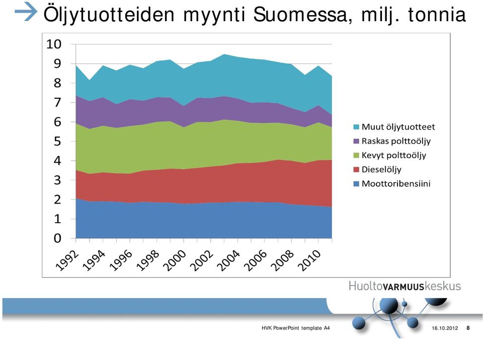 milj. tonnia HVK