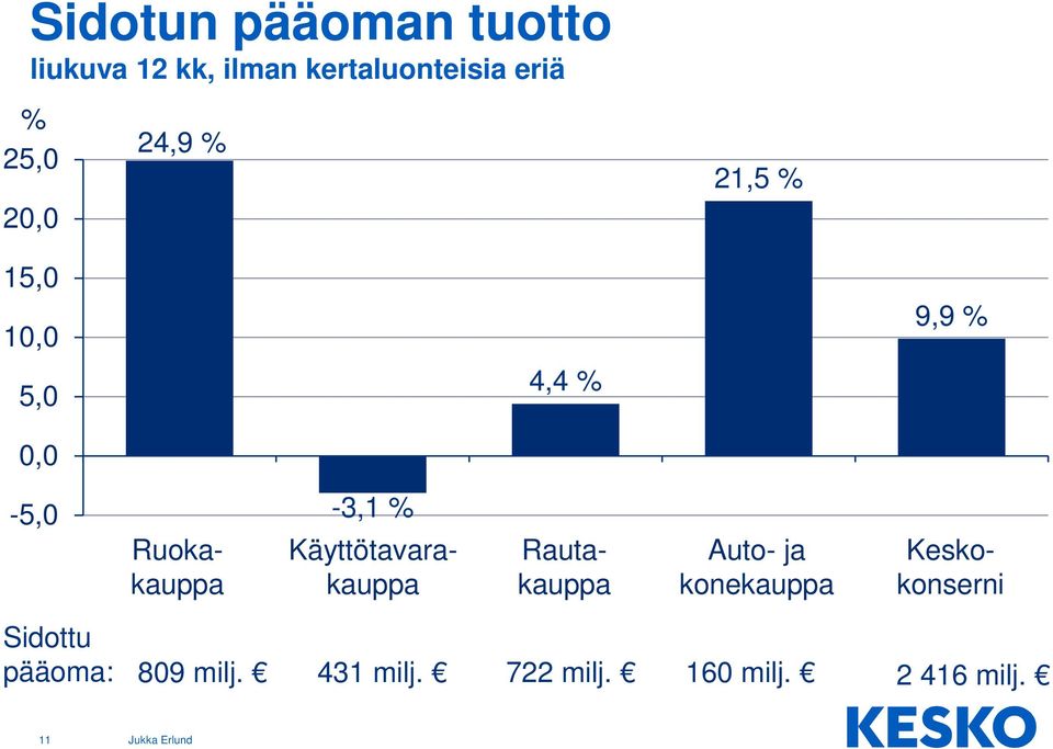 Keskokonserni Käyttötavarakauppa Ruokakauppa Rautakauppa Auto- ja