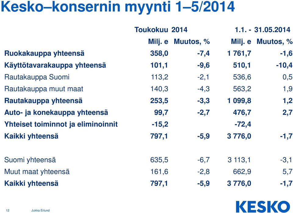 0,5 Rautakauppa muut maat 140,3-4,3 563,2 1,9 Rautakauppa yhteensä 253,5-3,3 1 099,8 1,2 Auto- ja konekauppa yhteensä 99,7-2,7 476,7 2,7