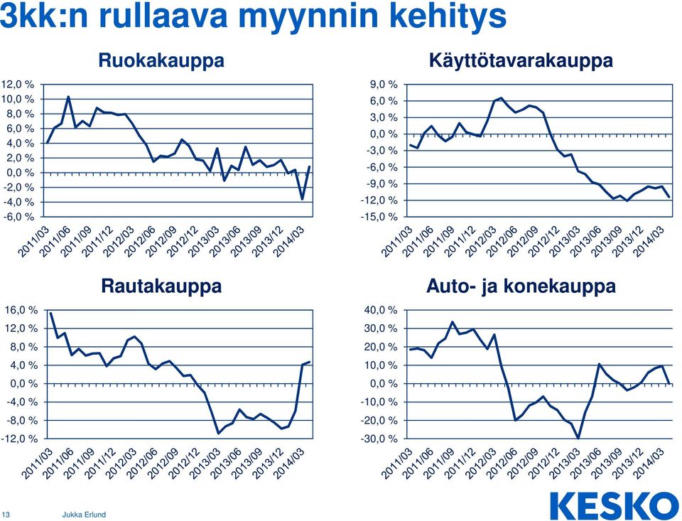 -15,0 % Käyttötavarakauppa 16,0 % 12,0 % 8,0 % 4,0 % 0,0 % -4,0 % -8,0 % -12,0 %