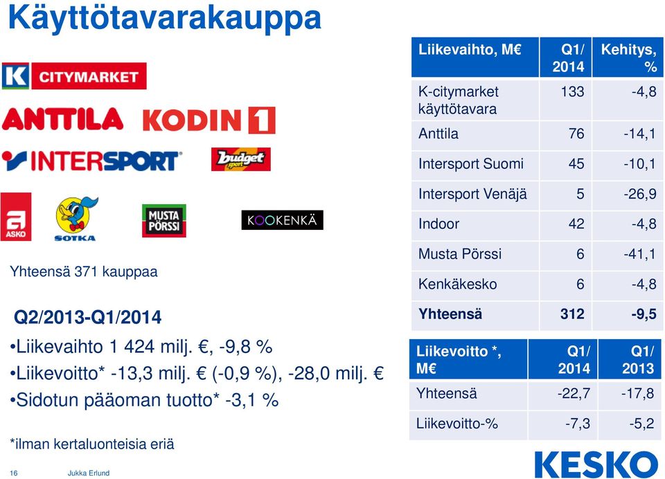 , -9,8 % Liikevoitto* -13,3 milj. (-0,9 %), -28,0 milj.