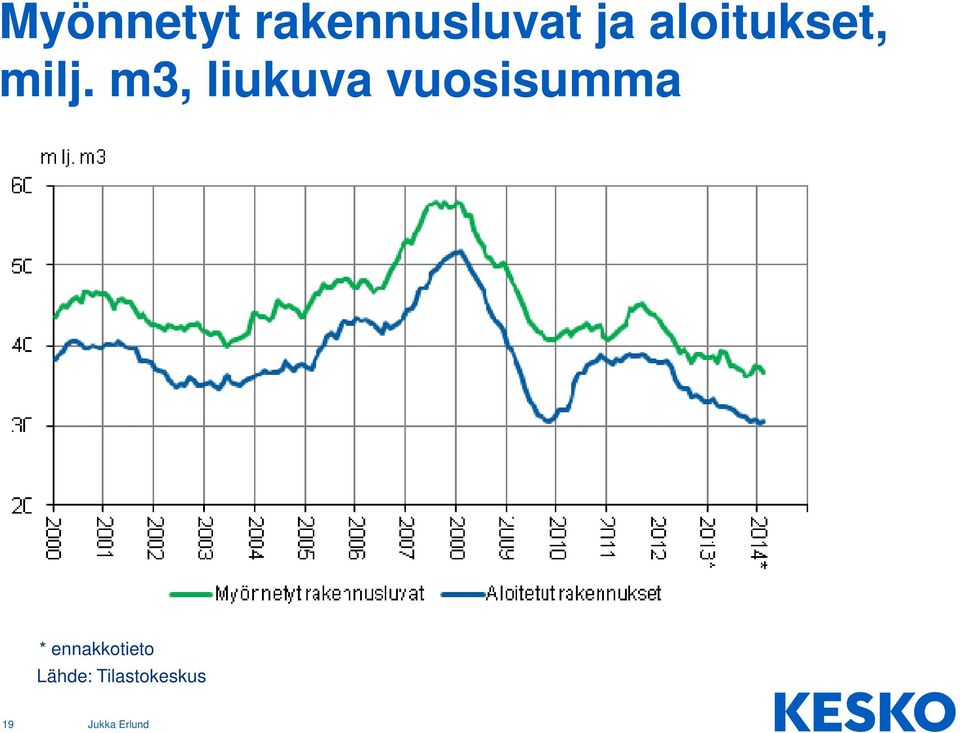 m3, liukuva vuosisumma *