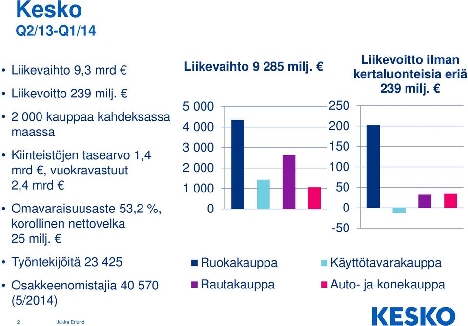 korollinen nettovelka 25 milj. Työntekijöitä 23 425 Osakkeenomistajia 40 570 (5/2014) Liikevaihto 9 285 milj.