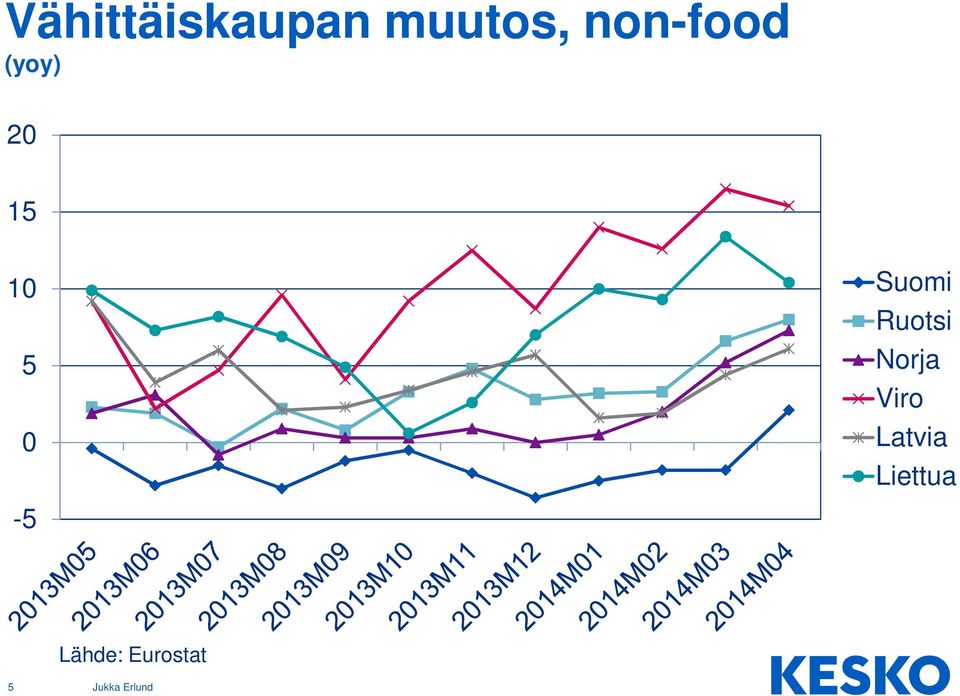 Suomi Ruotsi Norja Viro