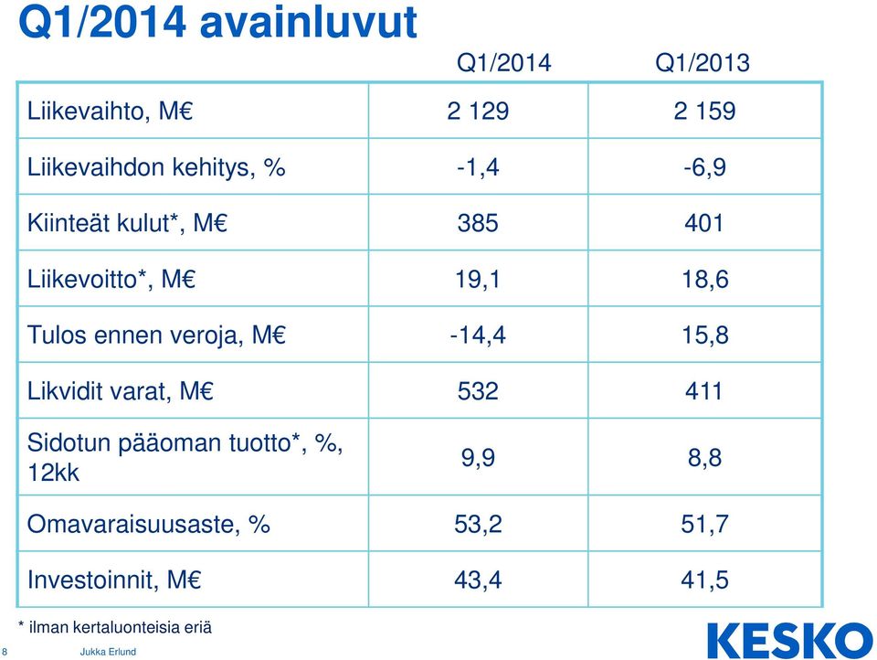 M -14,4 15,8 Likvidit varat, M 532 411 Sidotun pääoman tuotto*, %, 12kk 9,9 8,8