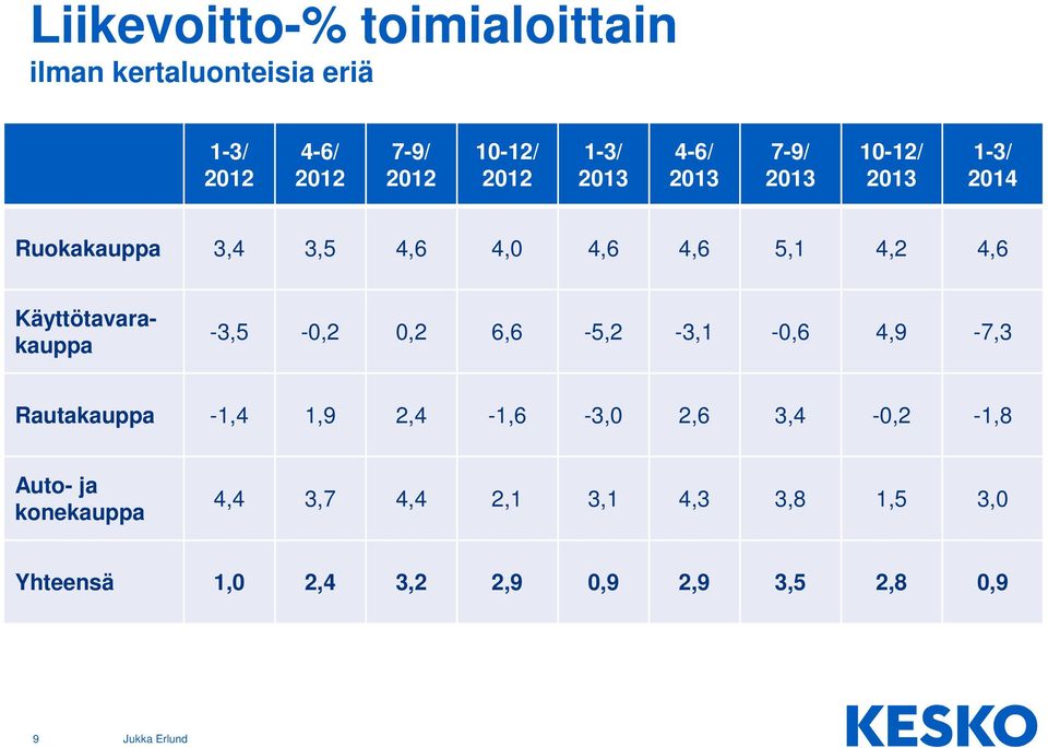 Käyttötavarakauppa -3,5-0,2 0,2 6,6-5,2-3,1-0,6 4,9-7,3 Rautakauppa -1,4 1,9 2,4-1,6-3,0 2,6