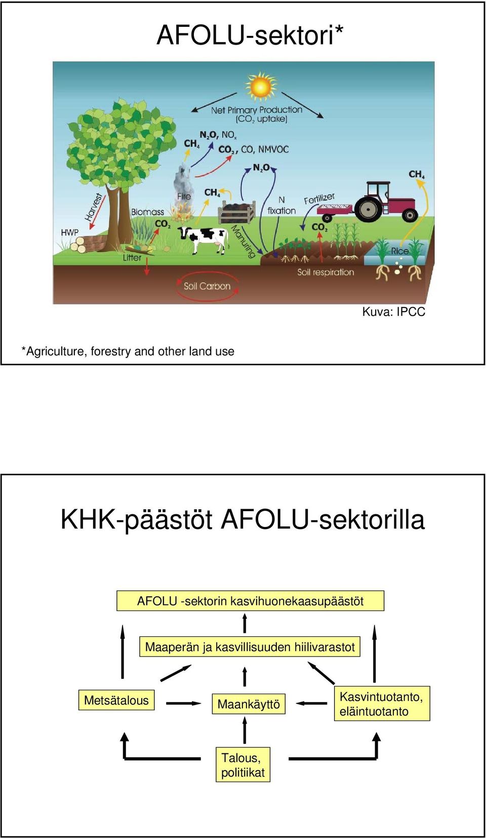 kasvihuonekaasupäästöt Maaperän ja kasvillisuuden