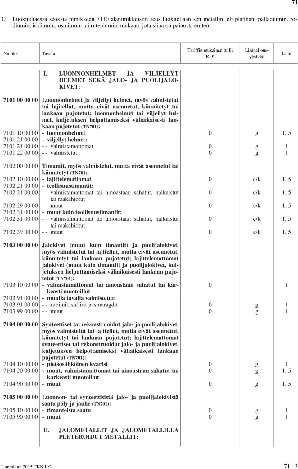 pujotetut; luonnonhelmet tai viljellyt helmet, kuljetuksen helpottamiseksi väliaikaisesti lankaan pujotetut (TN701): 7101 10 00 00 - luonnonhelmet 0 g 1, 5 7101 21 00 00 - viljellyt helmet: 7101 21