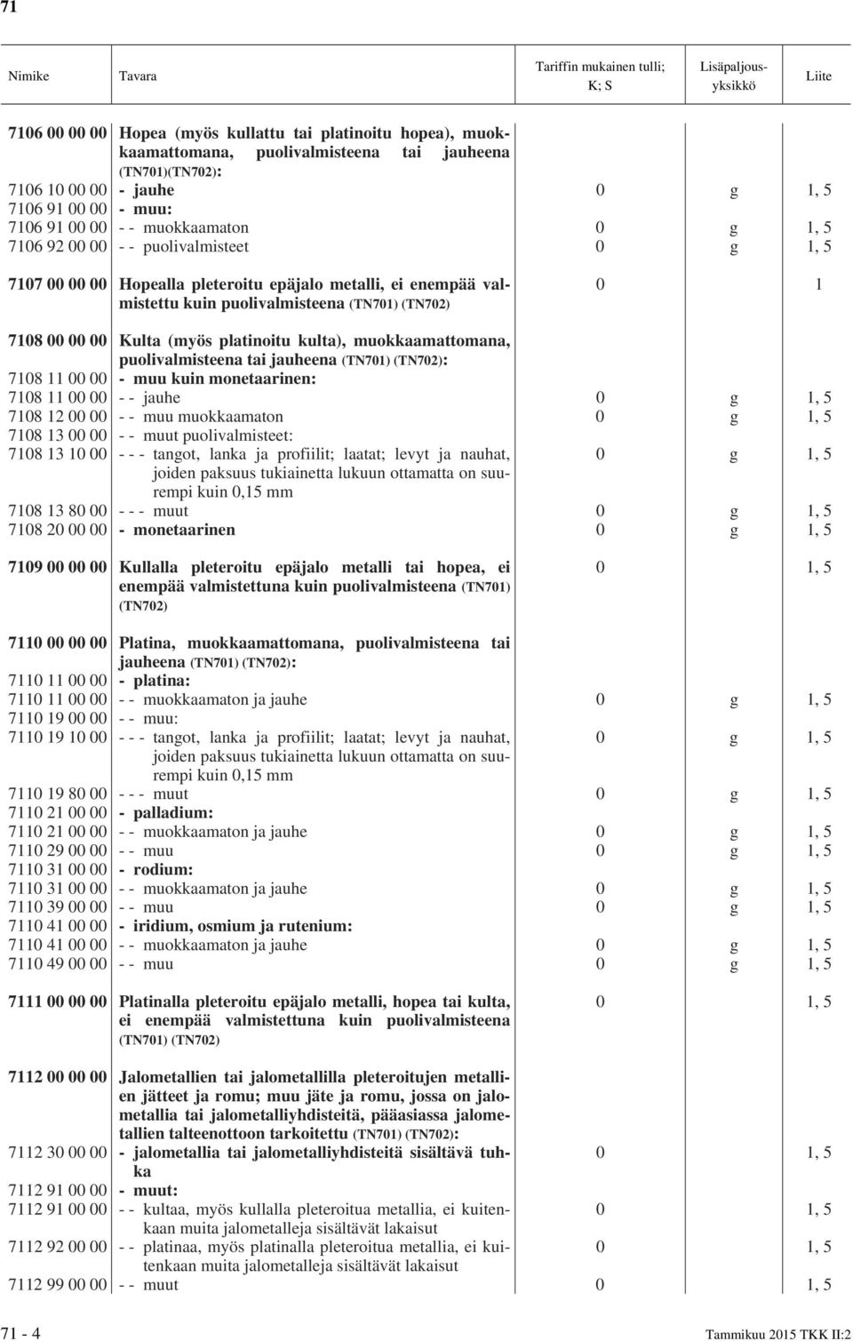 Kulta (myös platinoitu kulta), muokkaamattomana, puolivalmisteena tai jauheena (TN701) (TN702): 7108 11 00 00 - muu kuin monetaarinen: 7108 11 00 00 - - jauhe 0 g 1, 5 7108 12 00 00 - - muu