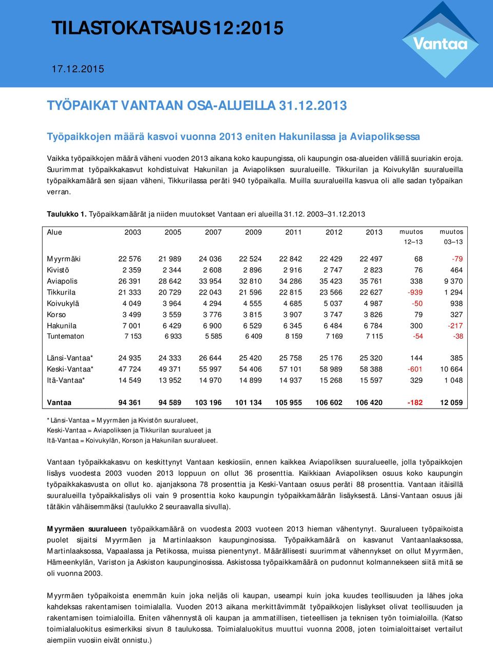 Muilla suuralueilla kasvua oli alle sadan työpaikan verran. Taulukko 1. Työpaikkamäärät ja niiden muutokset Vantaan eri alueilla 31.12.