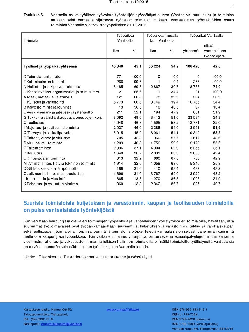Työpaikka Vantaalla Työpaikka muualla kuin Vantaalla lkm % lkm % yhteensä Työpaikat Vantaalla niissä vantaalainen työntekijä % Työlliset ja työpaikat yhteensä 45 340 45,1 55 224 54,9 106 420 42,6 X