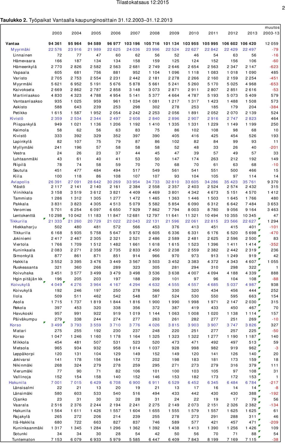 2004 2005 2006 2007 2009 2010 2011 2012 muutos -13 Vantaa 94 361 95 964 94 589 96 977 103 196 105 716 101 134 103 955 105 995 106 602 106 420 12 059 Myyrmäki 22 576 23 916 21 989 22 625 24 036 23 996