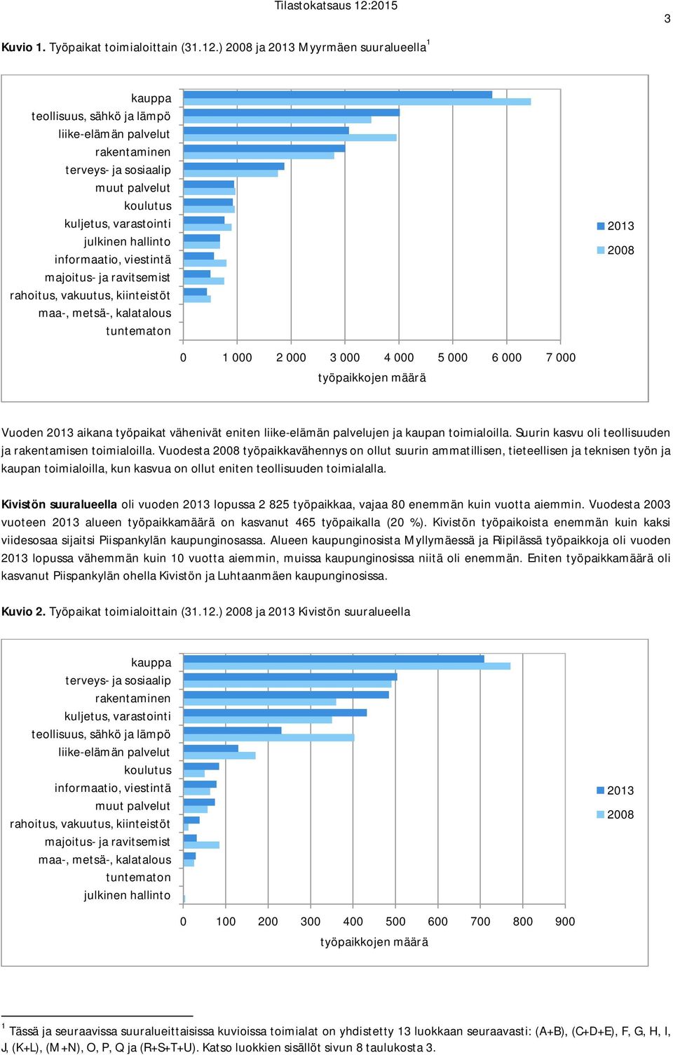 Suurin kasvu oli teollisuuden ja rakentamisen toimialoilla.