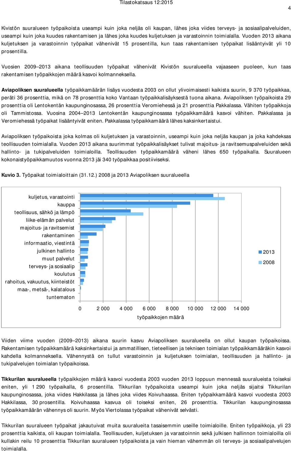 Vuosien 2009 aikana teollisuuden työpaikat vähenivät Kivistön suuralueella vajaaseen puoleen, kun taas rakentamisen kasvoi kolmanneksella.