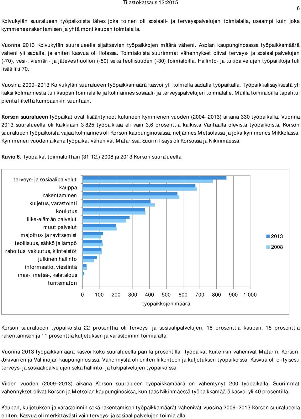 Toimialoista suurimmat vähennykset olivat terveys- ja sosiaalipalvelujen (-70), vesi-, viemäri- ja jätevesihuollon (-50) sekä teollisuuden (-30) toimialoilla.