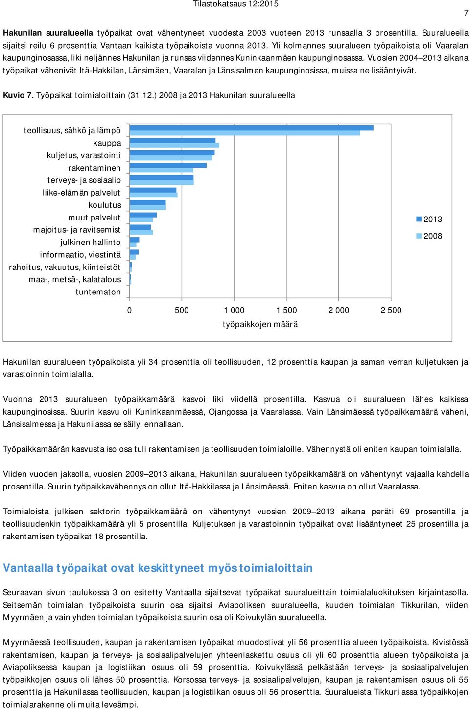 Vuosien 2004 aikana työpaikat vähenivät Itä-Hakkilan, Länsimäen, Vaaralan ja Länsisalmen kaupunginosissa, muissa ne lisääntyivät. Kuvio 7. Työpaikat toimialoittain (31.12.
