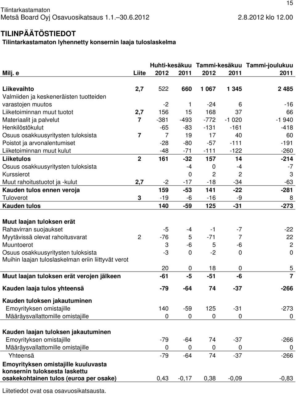 Materiaalit ja palvelut 7-381 -493-772 -1 020-1 940 Henkilöstökulut -65-83 -131-161 -418 Osuus osakkuusyritysten tuloksista 7 7 19 17 40 60 Poistot ja arvonalentumiset -28-80 -57-111 -191