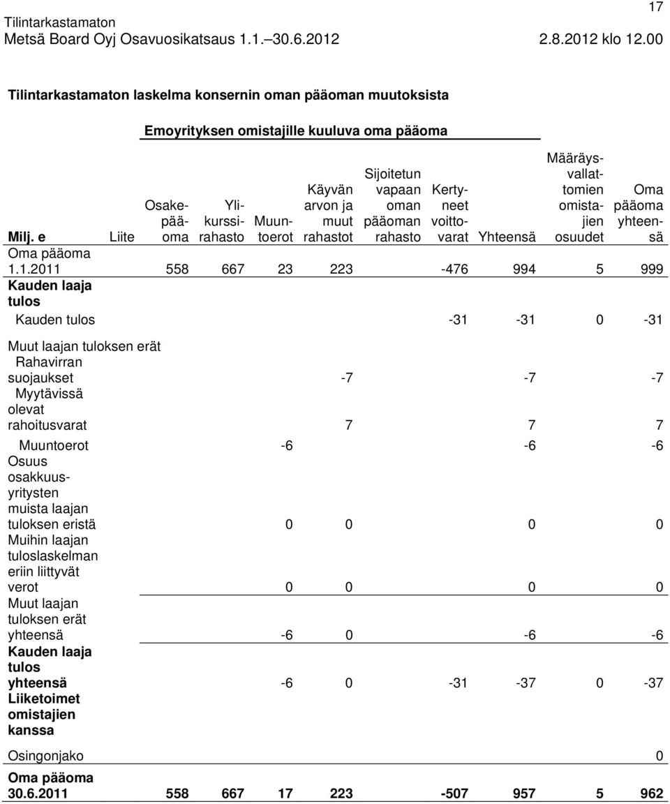 1.2011 558 667 23 223-476 994 5 999 Kauden laaja tulos Kauden tulos -31-31 0-31 Muut laajan tuloksen erät Rahavirran suojaukset -7-7 -7 Myytävissä olevat rahoitusvarat 7 7 7 Muuntoerot -6-6 -6 Osuus