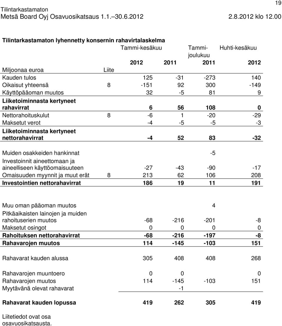 osakkeiden hankinnat -5 Investoinnit aineettomaan ja aineelliseen käyttöomaisuuteen -27-43 -90-17 Omaisuuden myynnit ja muut erät 8 213 62 106 208 Investointien nettorahavirrat 186 19 11 191 Muu oman