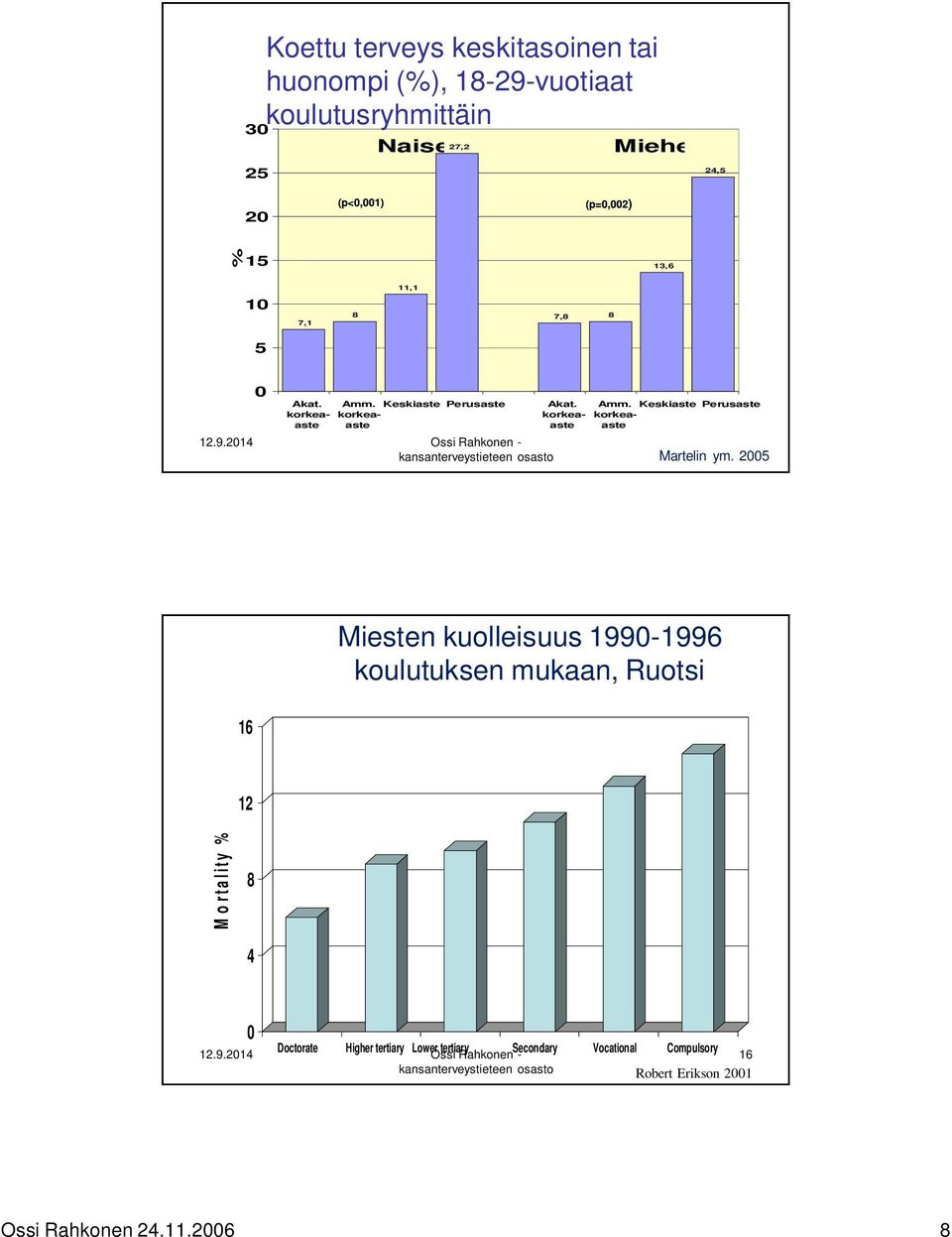 2005 16 Miesten kuolleisuus 1990-1996 koulutuksen mukaan, Ruotsi 12 M o r t a l ity % 8 4 0 Doctorate Higher tertiary Lower