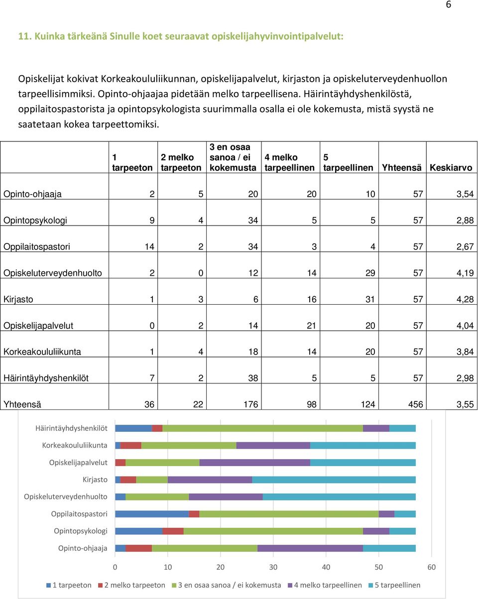 1 tarpeeton 2 melko tarpeeton 3 en osaa sanoa / ei kokemusta 4 melko tarpeellinen 5 tarpeellinen Yhteensä Keskiarvo Opinto-ohjaaja 2 5 20 20 10 57 3,54 Opintopsykologi 9 4 34 5 5 57 2,88