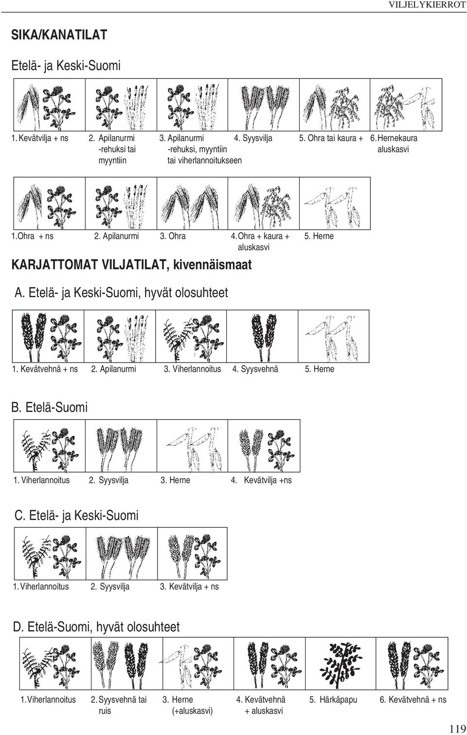 Herne aluskasvi KARJATTOMAT VILJATILAT, kivennäismaat A. Etelä- ja Keski-Suomi, hyvät olosuhteet 1. Kevätvehnä + ns 2. Apilanurmi 3. Viherlannoitus 4. Syysvehnä 5. Herne B.