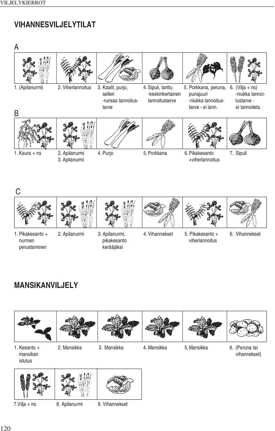 Kaura + ns 2. Apilanurmi 4. Purjo 5. Porkkana 6. Pikakesanto 7. Sipuli 3. Apilanurmi +viherlannoitus C 1. Pikakesanto + 2. Apilanurmi 3. Apilanurmi, 4. Vihannekset 5.