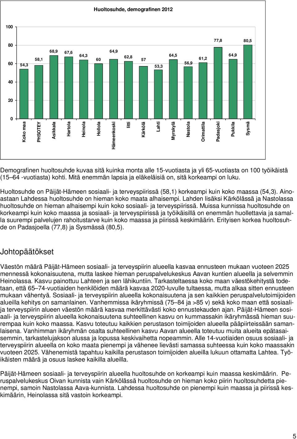 Huoltosuhde on Päijät-Hämeen sosiaali- ja terveyspiirissä (58,1) korkeampi kuin koko maassa (54,3). Ainoastaan Lahdessa huoltosuhde on hieman koko maata alhaisempi.