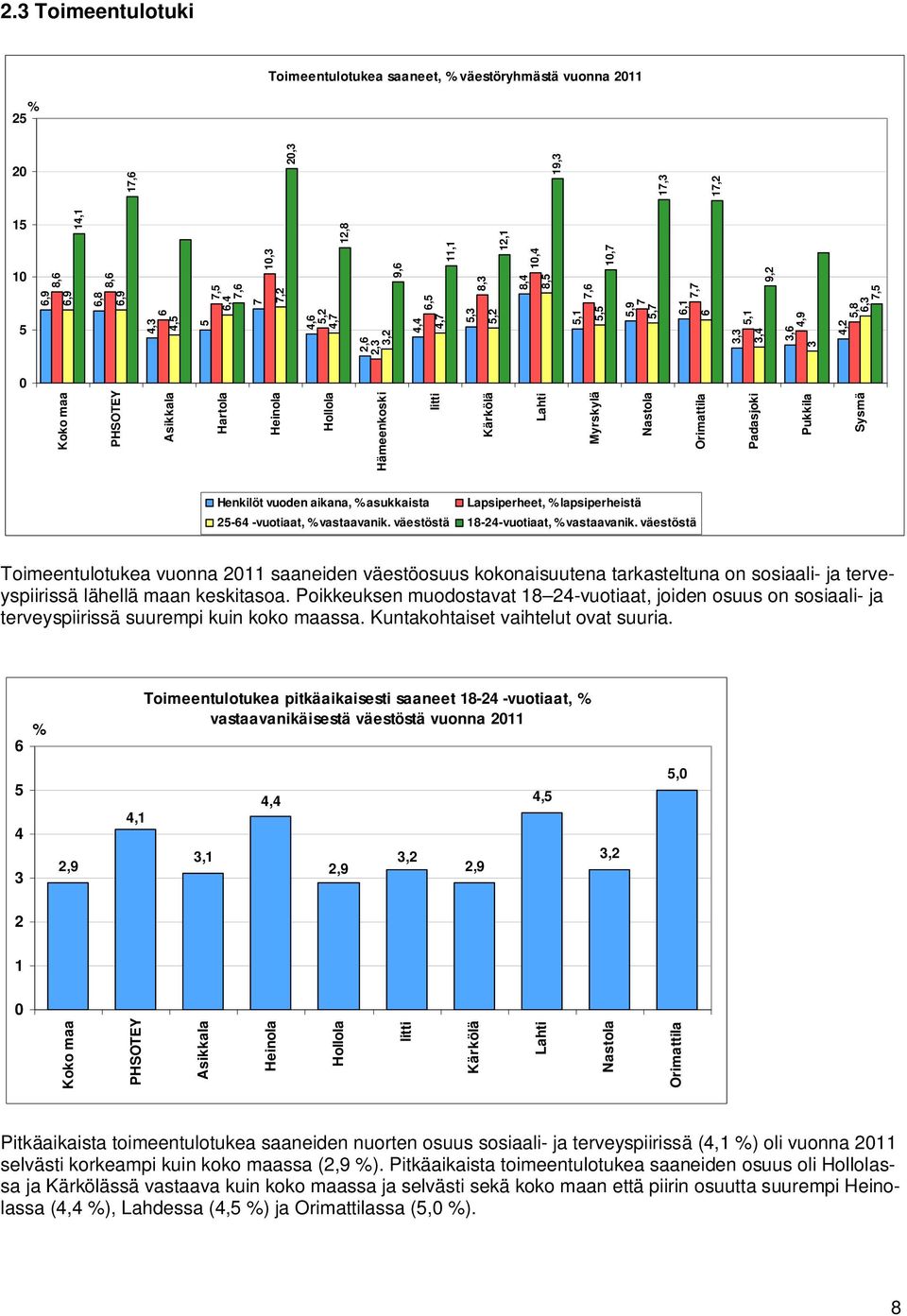 lapsiperheistä 25-64 -vuotiaat, vastaavanik. väestöstä 18-24-vuotiaat, vastaavanik.