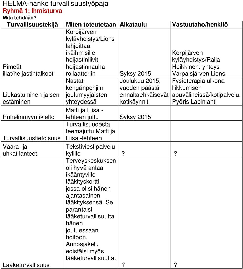 Lääketurvallisuus Korpijärven kyläyhdistys/lions lahjoittaa ikäihmisille heijastinliivit, heijastinnauha rollaattoriin Syksy 2015 Nastat kengänpohjiin joulumyyjäisten yhteydessä Joulukuu 2015, vuoden