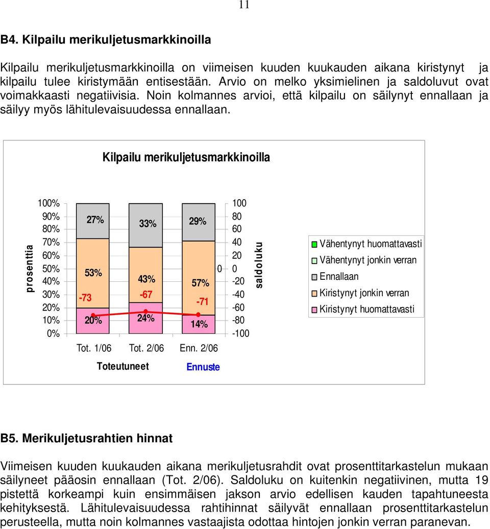 Kilpailu merikuljetusmarkkinoilla 1% 9% 8% 7% 6% 5% 4% 3% 2% 1% % 27% 33% 29% 53% 43% 57% -73-67 -71 2% 24% 14% Tot. 1/6 Tot. 2/6 Enn.